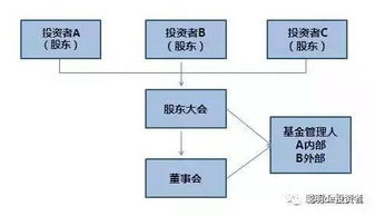 私募股權(quán)投資必知問題與股權(quán)投資管理要點(diǎn)
